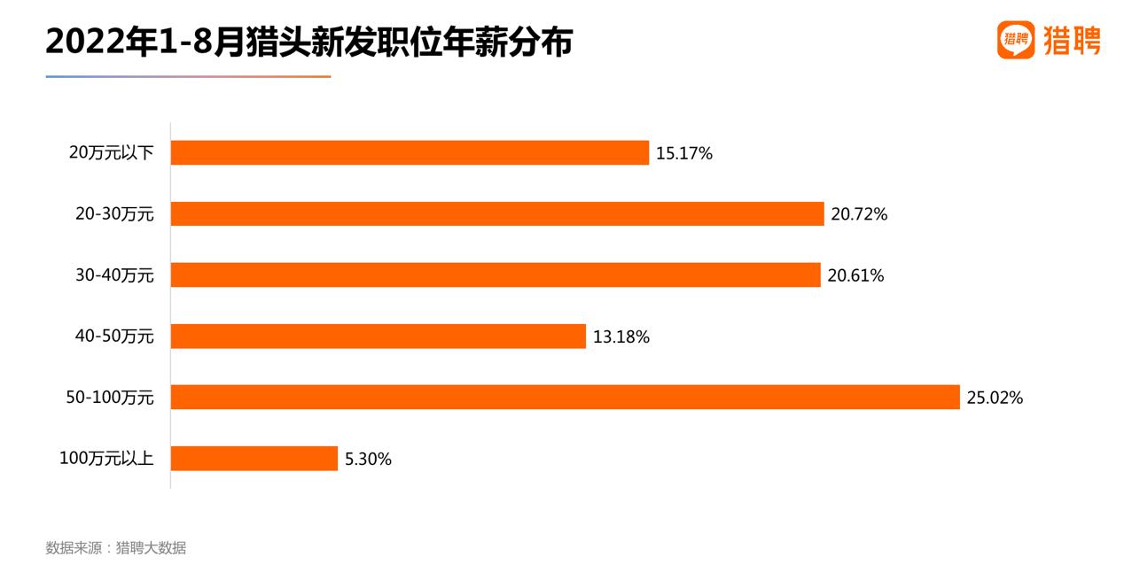 猎聘猎头报告：互联网、机械制造、制药医疗行业更愿意委托猎头获取人才