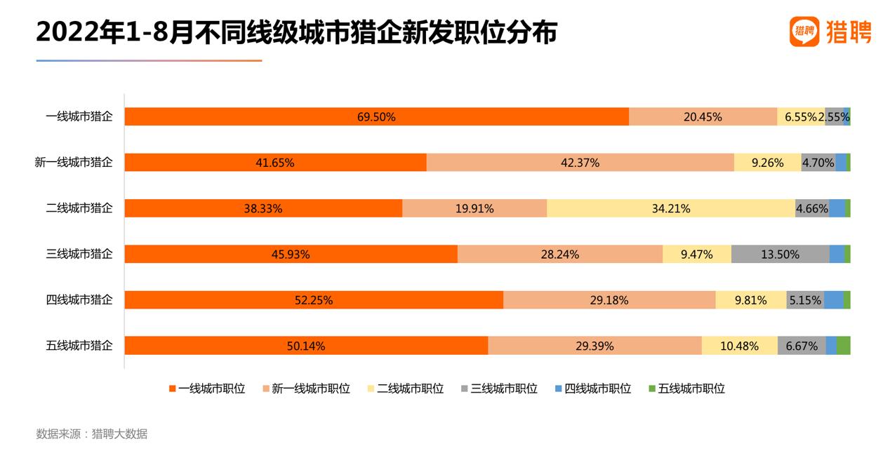 猎聘猎头报告：互联网、机械制造、制药医疗行业更愿意委托猎头获取人才