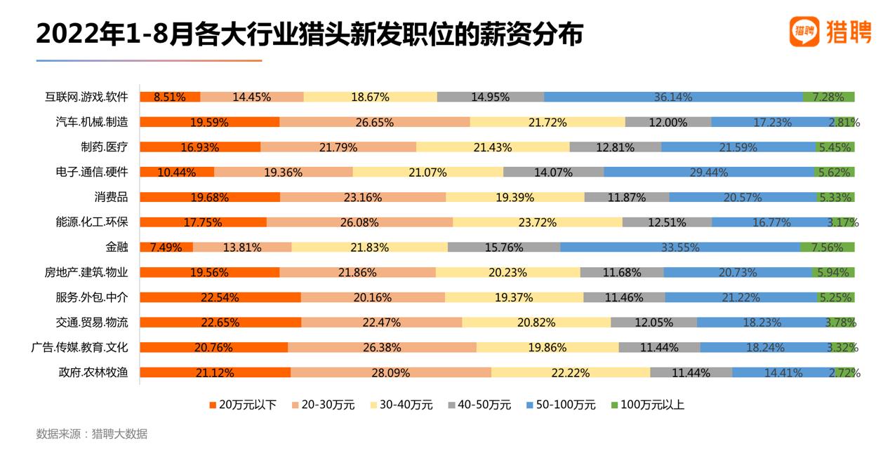 猎聘猎头报告：互联网、机械制造、制药医疗行业更愿意委托猎头获取人才