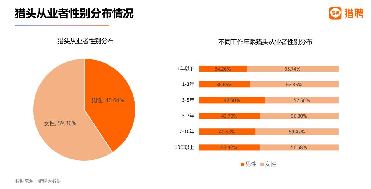 猎聘猎头报告：互联网、机械制造、制药医疗行业更愿意委托猎头获取人才