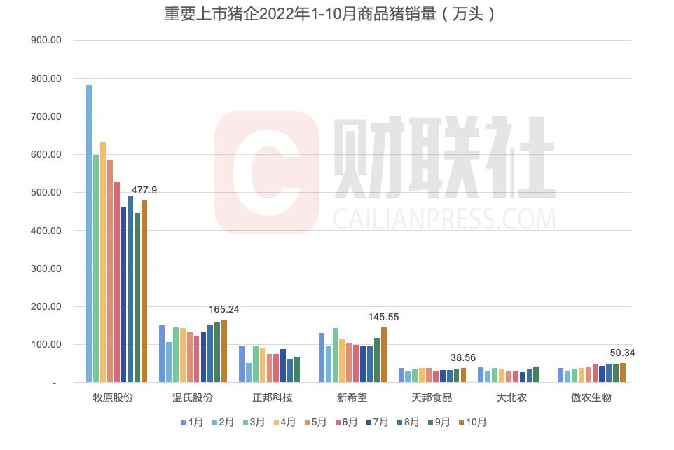 多家猪企10月收入创新高！“猪茅”牧原股份提前完成全年出栏任务|行业动态