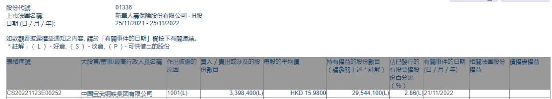 宝武钢铁集团增持新华保险339.84万股，持股2.86%