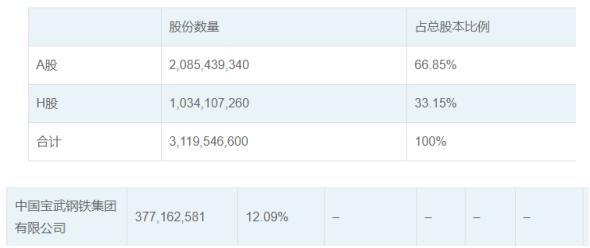 宝武钢铁集团增持新华保险339.84万股，持股2.86%
