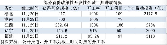 国家发改委17天内三开金融工具项目调度会，多省项目开工率达100%