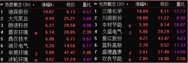 重庆高温，地铁楼梯上长满了人！A股能源类板块持续走强，光热发电、热泵概念等逆势大涨（附股）