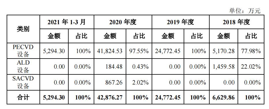 中国半导体设备五强企业光涨营收不盈利，拓荆科技“背靠”中芯国际能否成功上市？