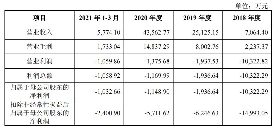 中国半导体设备五强企业光涨营收不盈利，拓荆科技“背靠”中芯国际能否成功上市？