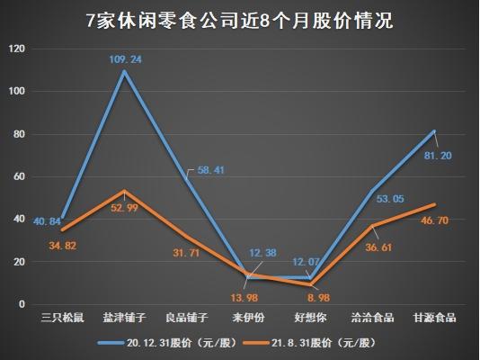 休闲零食“中场”盘点：盐津铺子、甘源食品增收不增利，好想你业绩垫底