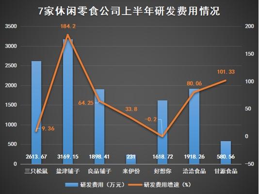 休闲零食“中场”盘点：盐津铺子、甘源食品增收不增利，好想你业绩垫底