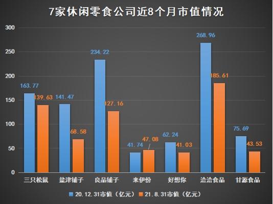 休闲零食“中场”盘点：盐津铺子、甘源食品增收不增利，好想你业绩垫底