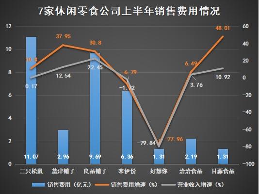 休闲零食“中场”盘点：盐津铺子、甘源食品增收不增利，好想你业绩垫底