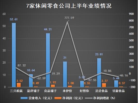 休闲零食“中场”盘点：盐津铺子、甘源食品增收不增利，好想你业绩垫底